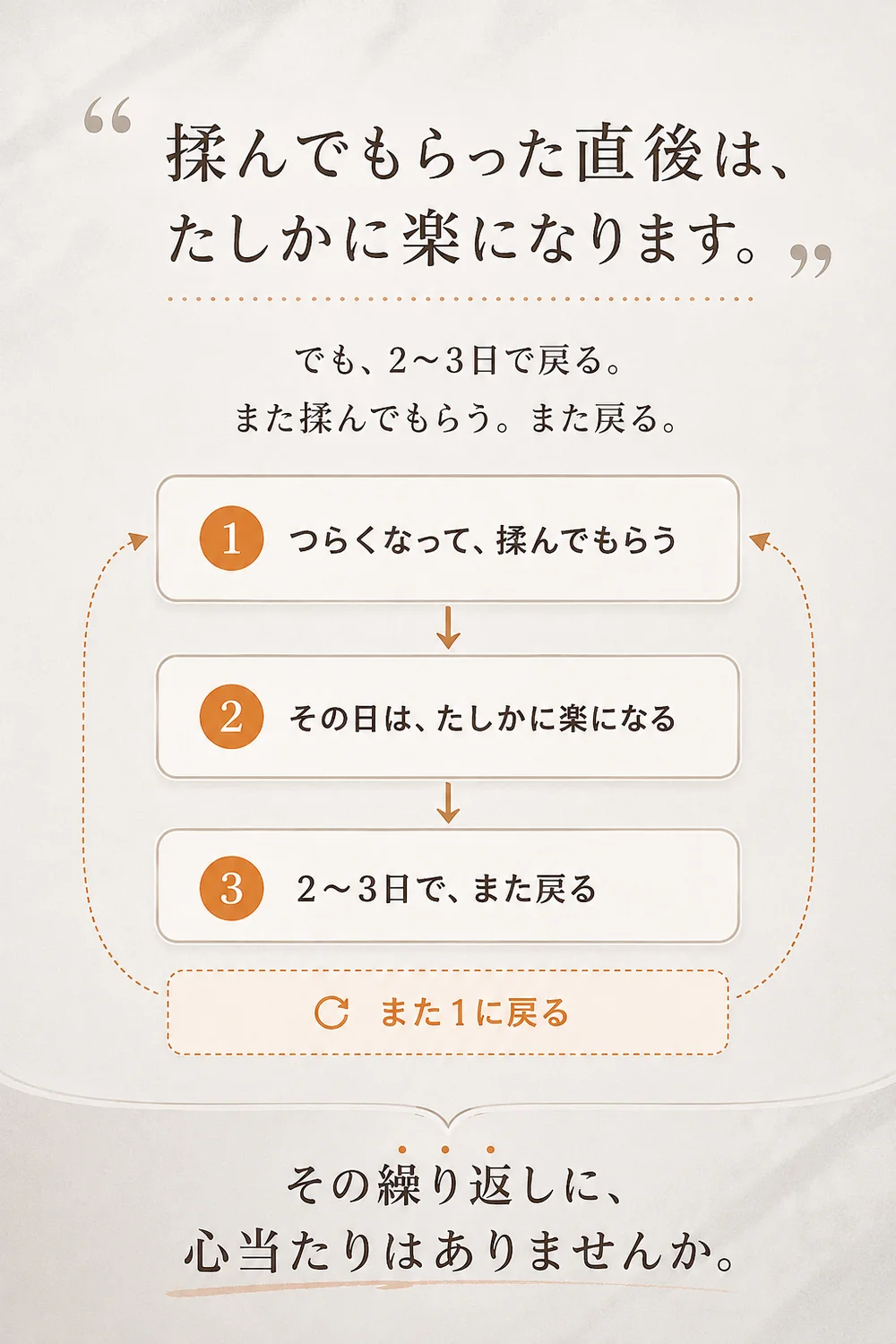 揉んでもらった直後は、たしかに楽になります。でも、2〜3日で戻る。また揉んでもらう。また戻る。1 つらくなって揉んでもらう → 2 その日は、たしかに楽になる → 3 2〜3日で、また戻る → また1に戻る。その繰り返しに、心当たりはありませんか。